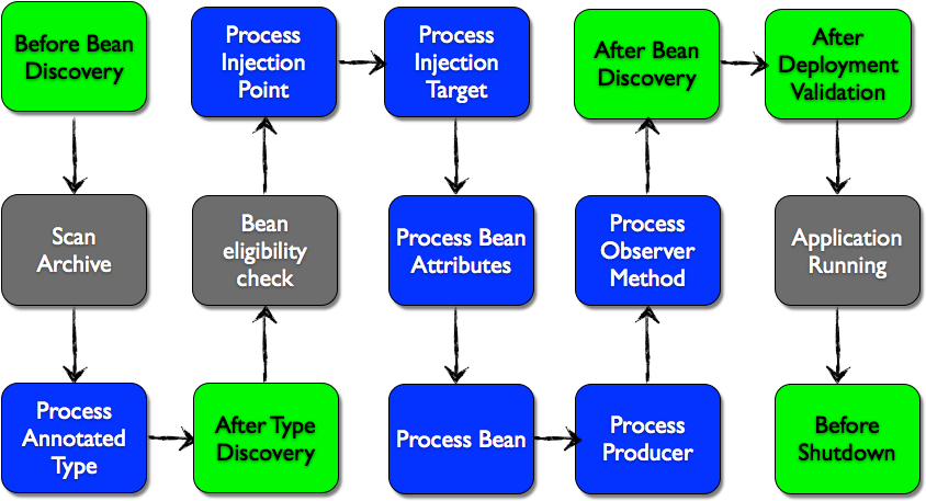 CDI Lifecycle