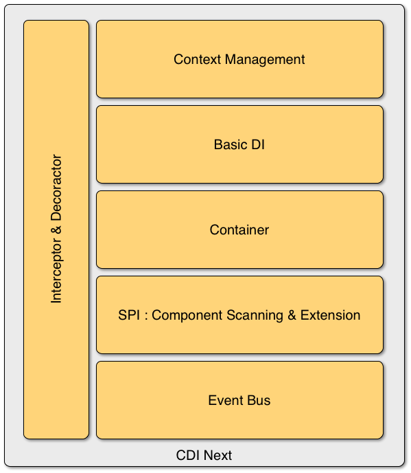 CDI Next Architecture